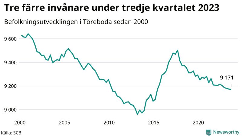 Antal invånare i slutet av varje kvartal sedan 2000 i Töreboda