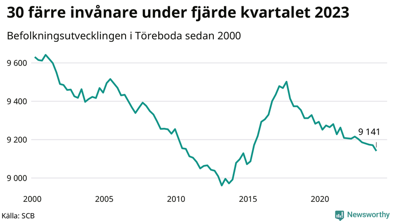 Antal invånare i slutet av varje kvartal sedan 2000 i Töreboda
