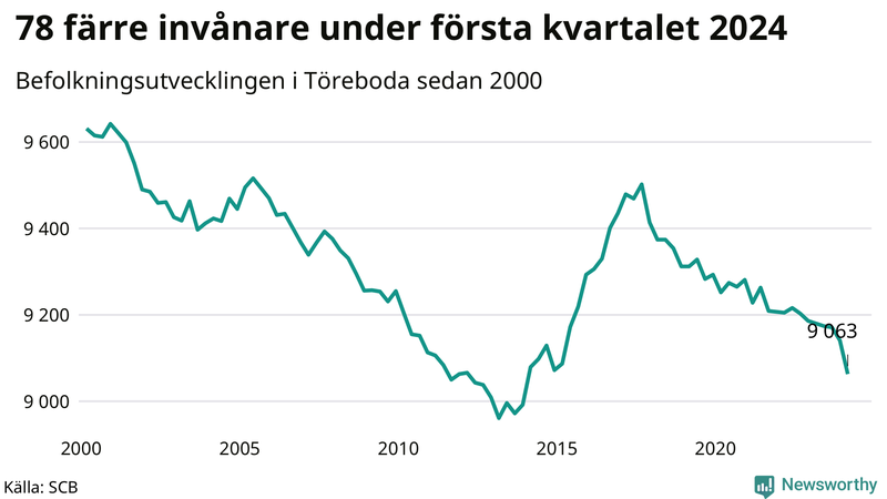 Antal invånare i slutet av varje kvartal sedan 2000 i Töreboda