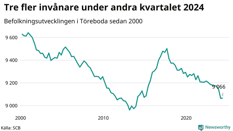 Antal invånare i slutet av varje kvartal sedan 2000 i Töreboda
