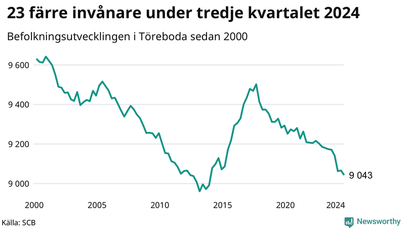 Antal invånare i slutet av varje kvartal sedan 2000 i Töreboda