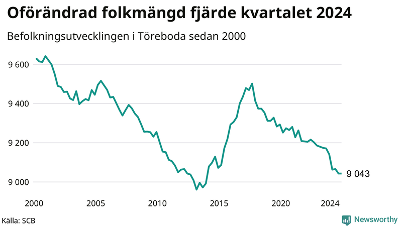 Antal invånare i slutet av varje kvartal sedan 2000 i Töreboda