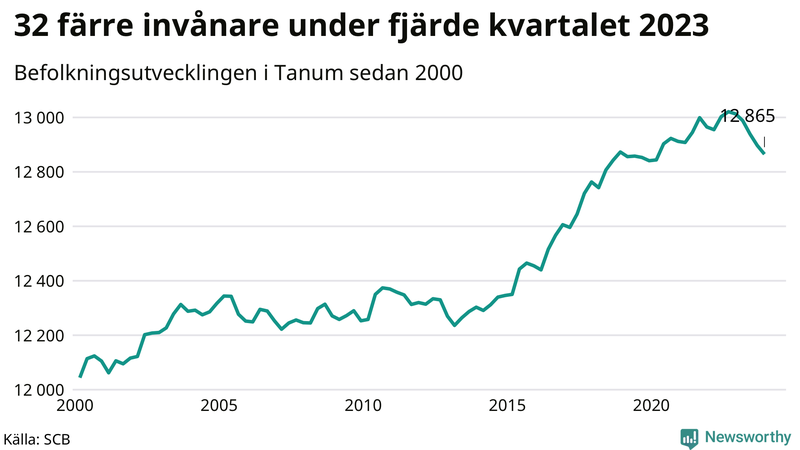Antal invånare i slutet av varje kvartal sedan 2000 i Tanum