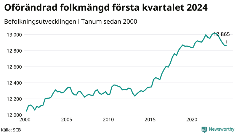 Antal invånare i slutet av varje kvartal sedan 2000 i Tanum
