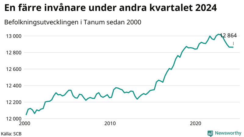 Antal invånare i slutet av varje kvartal sedan 2000 i Tanum