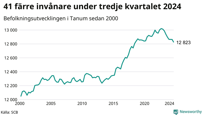 Antal invånare i slutet av varje kvartal sedan 2000 i Tanum