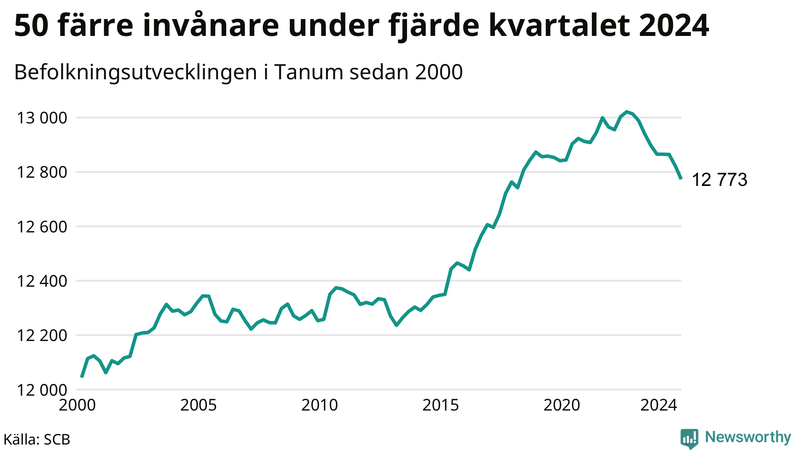 Antal invånare i slutet av varje kvartal sedan 2000 i Tanum