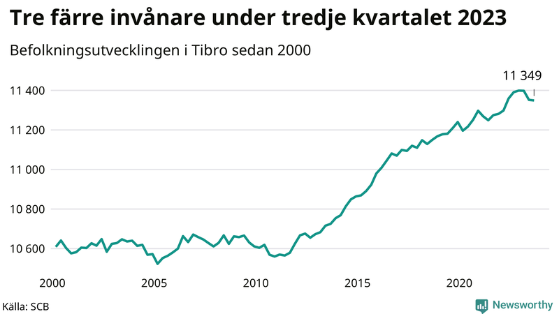 Antal invånare i slutet av varje kvartal sedan 2000 i Tibro