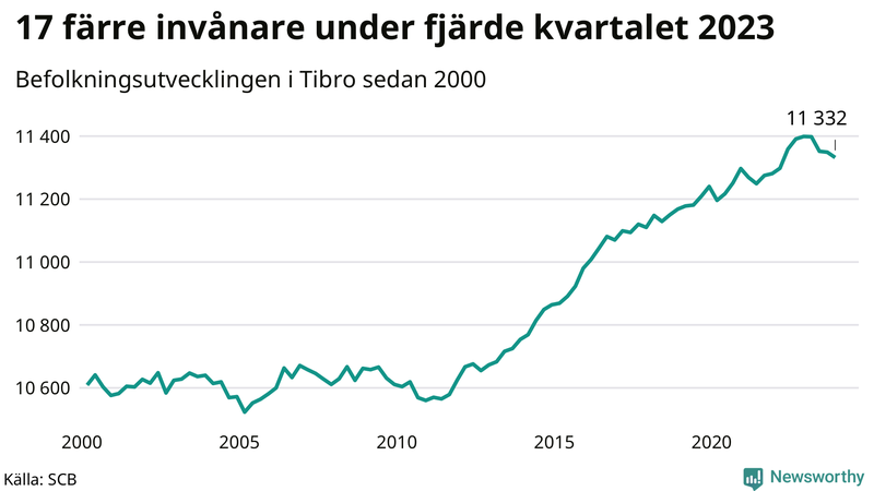 Antal invånare i slutet av varje kvartal sedan 2000 i Tibro