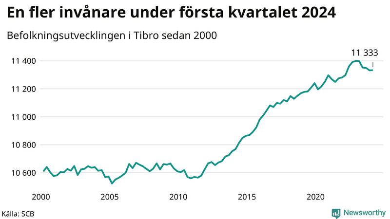 Antal invånare i slutet av varje kvartal sedan 2000 i Tibro