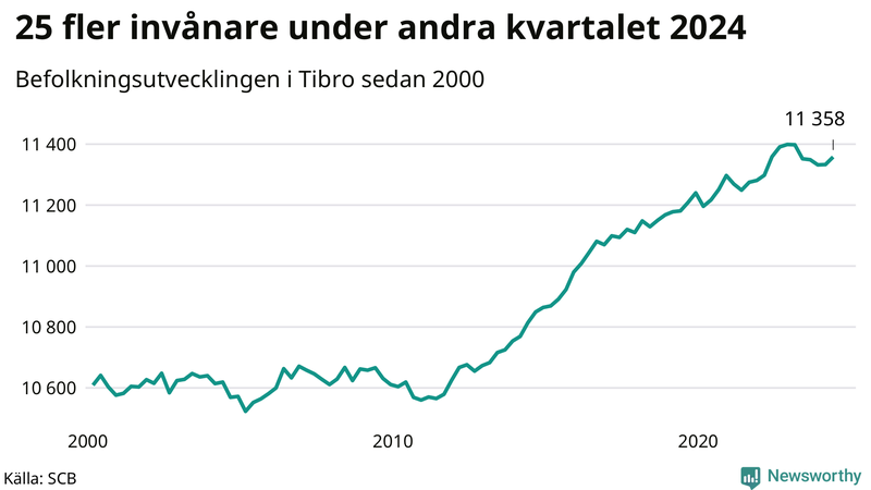 Antal invånare i slutet av varje kvartal sedan 2000 i Tibro