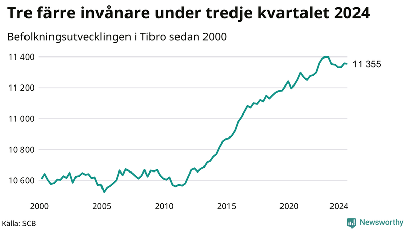 Antal invånare i slutet av varje kvartal sedan 2000 i Tibro
