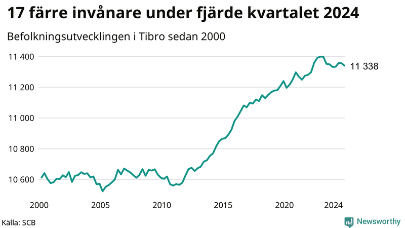 Antal invånare i slutet av varje kvartal sedan 2000 i Tibro
