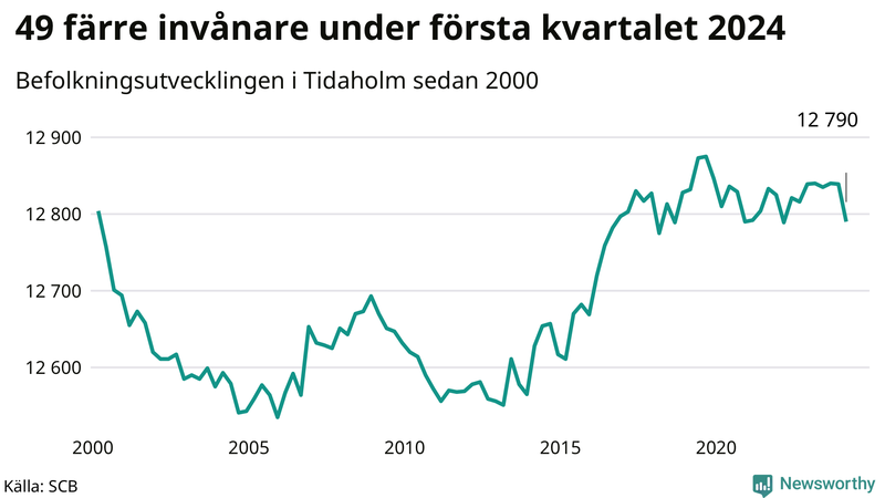 Antal invånare i slutet av varje kvartal sedan 2000 i Tidaholm