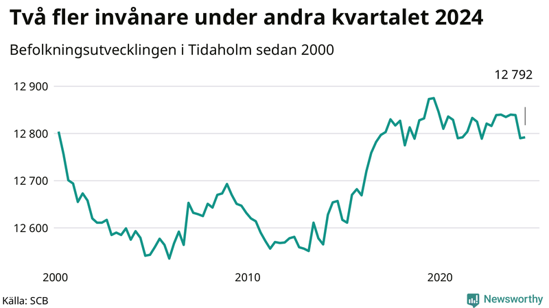 Antal invånare i slutet av varje kvartal sedan 2000 i Tidaholm