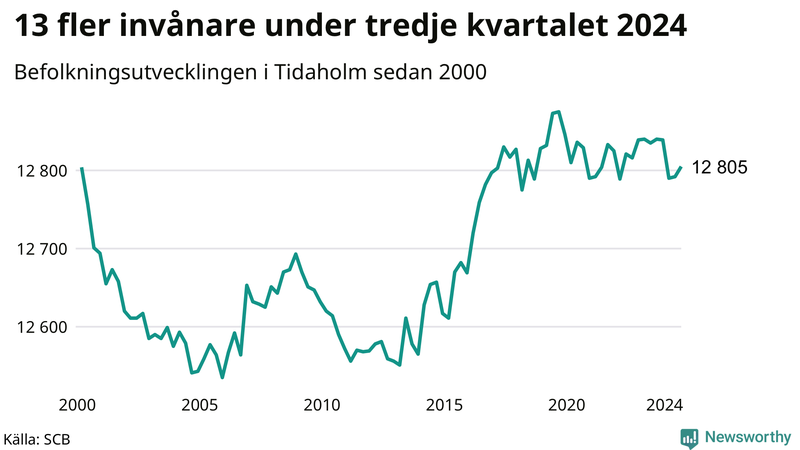 Antal invånare i slutet av varje kvartal sedan 2000 i Tidaholm