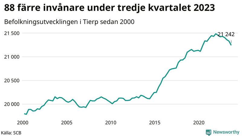 Antal invånare i slutet av varje kvartal sedan 2000 i Tierp