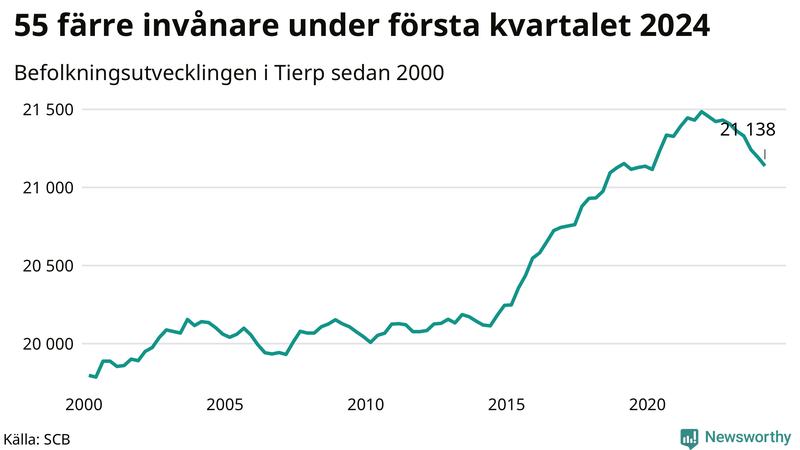 Antal invånare i slutet av varje kvartal sedan 2000 i Tierp