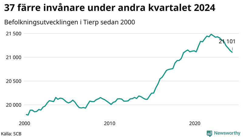 Antal invånare i slutet av varje kvartal sedan 2000 i Tierp