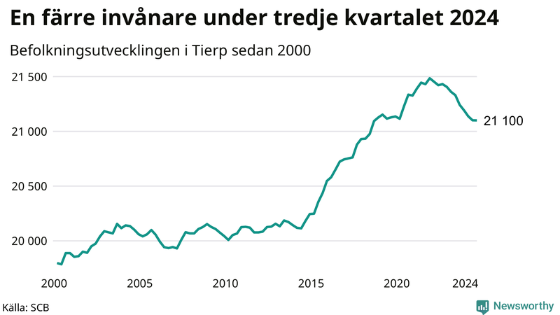 Antal invånare i slutet av varje kvartal sedan 2000 i Tierp