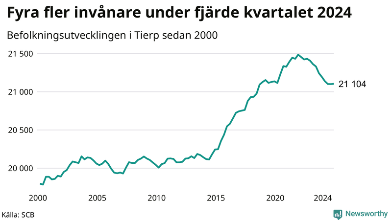 Antal invånare i slutet av varje kvartal sedan 2000 i Tierp