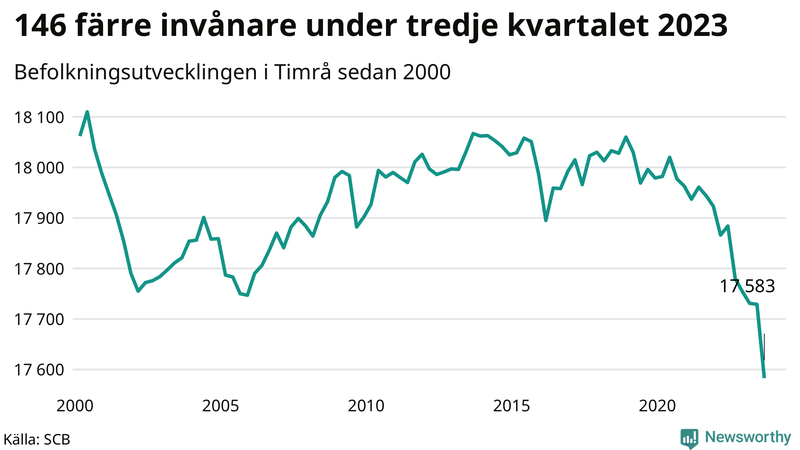 Antal invånare i slutet av varje kvartal sedan 2000 i Timrå