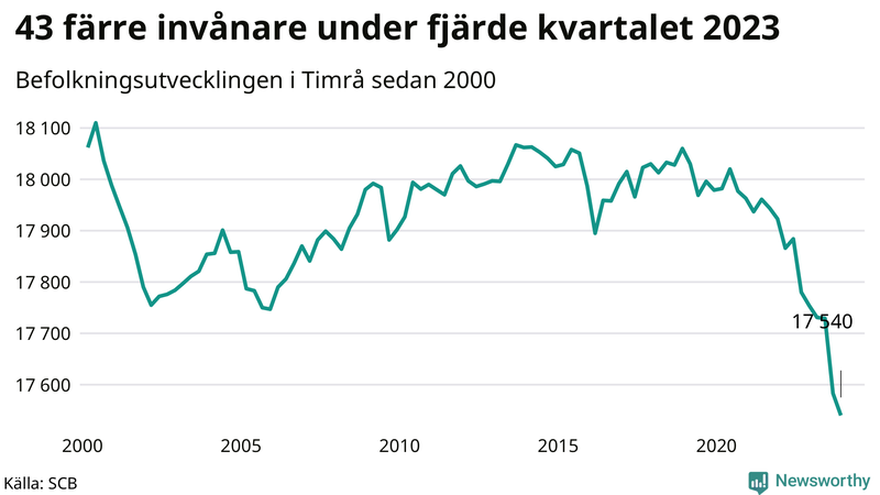 Antal invånare i slutet av varje kvartal sedan 2000 i Timrå
