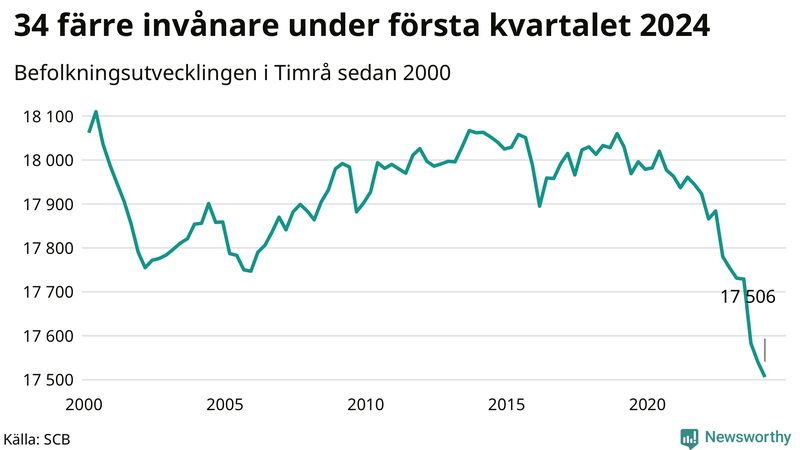 Antal invånare i slutet av varje kvartal sedan 2000 i Timrå