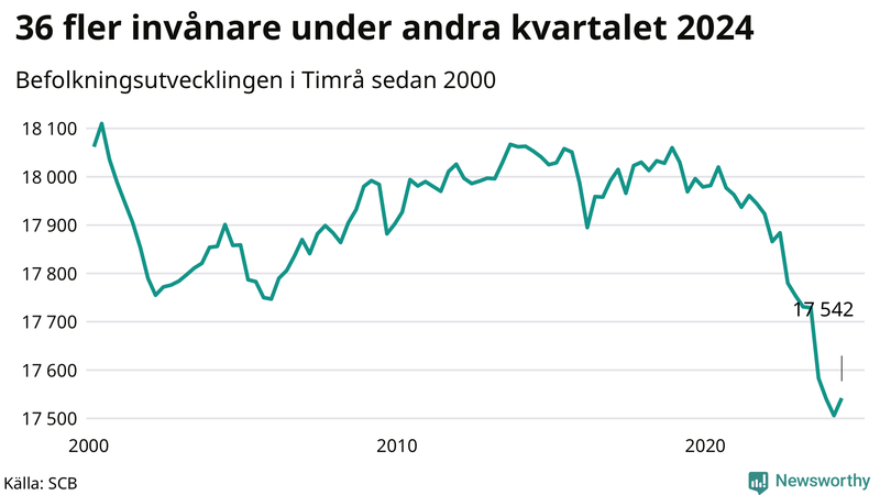 Antal invånare i slutet av varje kvartal sedan 2000 i Timrå
