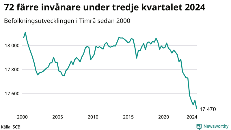 Antal invånare i slutet av varje kvartal sedan 2000 i Timrå