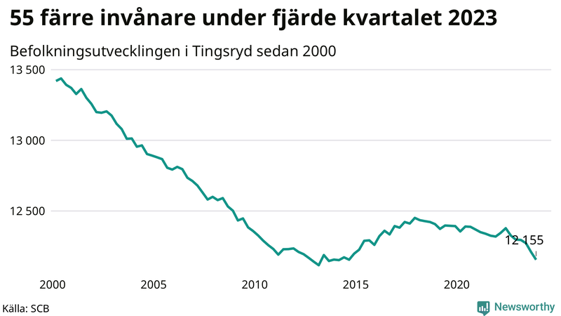 Antal invånare i slutet av varje kvartal sedan 2000 i Tingsryd