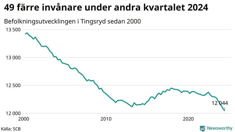 Antal invånare i slutet av varje kvartal sedan 2000 i Tingsryd