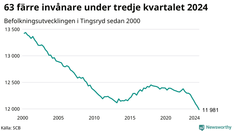 Antal invånare i slutet av varje kvartal sedan 2000 i Tingsryd