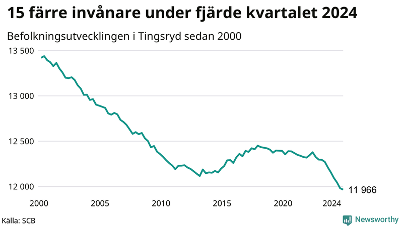 Antal invånare i slutet av varje kvartal sedan 2000 i Tingsryd
