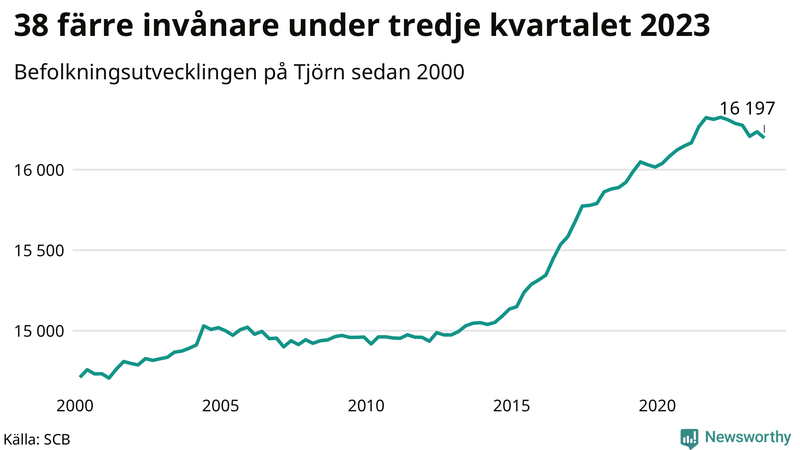 Antal invånare i slutet av varje kvartal sedan 2000 på Tjörn