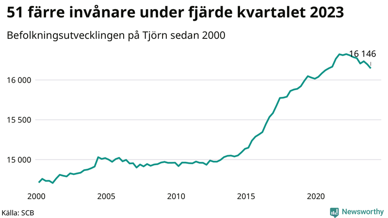 Antal invånare i slutet av varje kvartal sedan 2000 på Tjörn