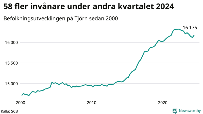 Antal invånare i slutet av varje kvartal sedan 2000 på Tjörn