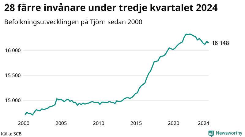 Antal invånare i slutet av varje kvartal sedan 2000 på Tjörn