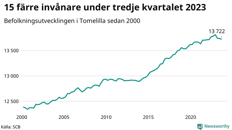 Antal invånare i slutet av varje kvartal sedan 2000 i Tomelilla