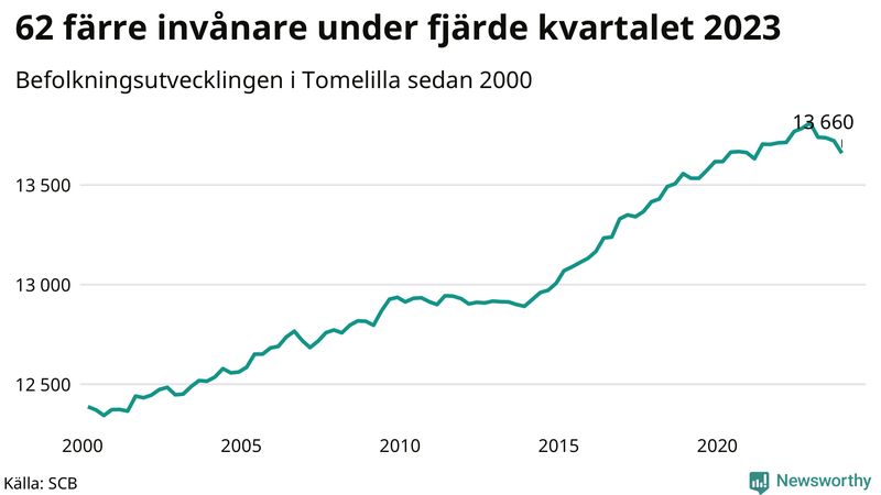 Antal invånare i slutet av varje kvartal sedan 2000 i Tomelilla