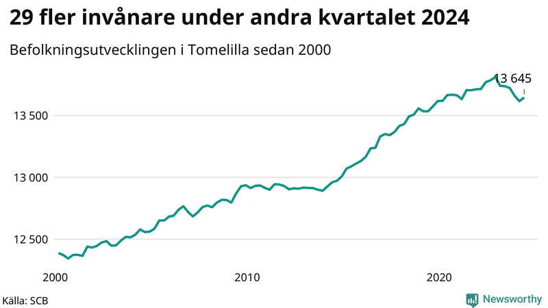 Antal invånare i slutet av varje kvartal sedan 2000 i Tomelilla