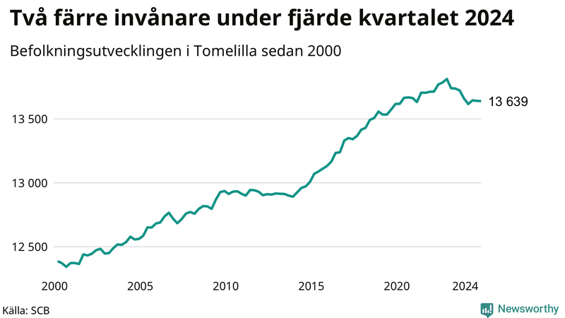 Antal invånare i slutet av varje kvartal sedan 2000 i Tomelilla