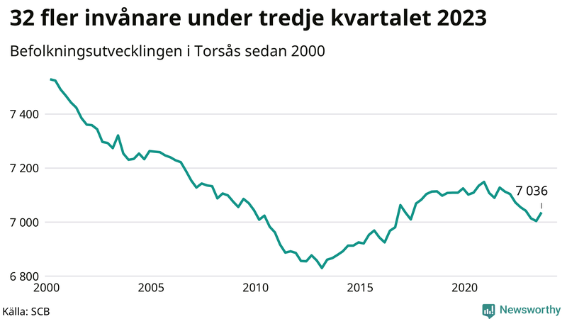 Antal invånare i slutet av varje kvartal sedan 2000 i Torsås