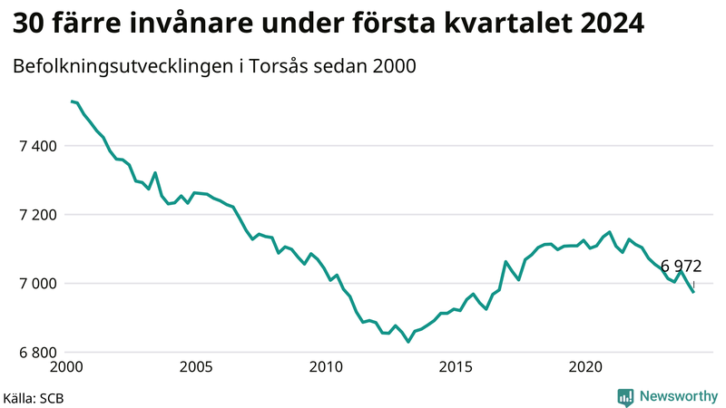 Antal invånare i slutet av varje kvartal sedan 2000 i Torsås