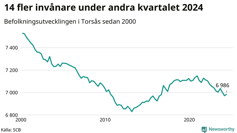 Antal invånare i slutet av varje kvartal sedan 2000 i Torsås