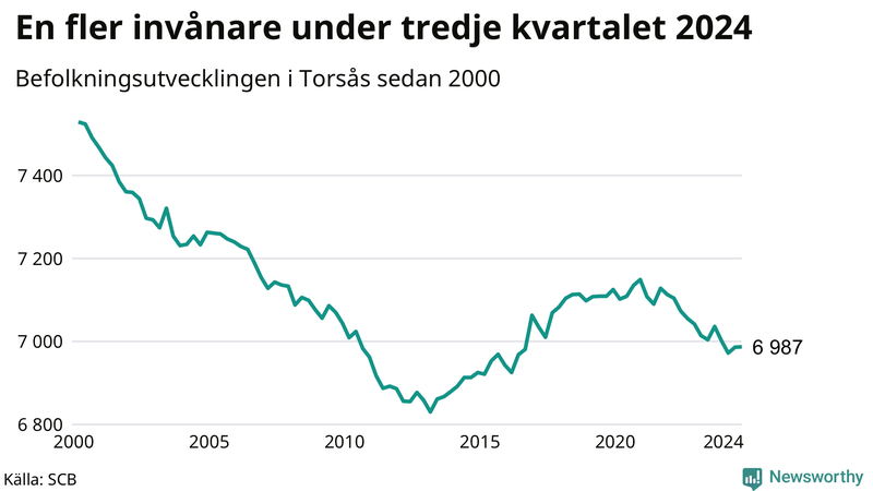 Antal invånare i slutet av varje kvartal sedan 2000 i Torsås
