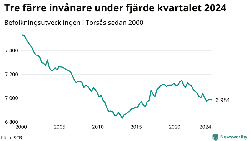 Antal invånare i slutet av varje kvartal sedan 2000 i Torsås