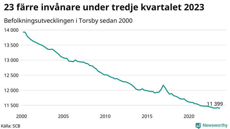 Antal invånare i slutet av varje kvartal sedan 2000 i Torsby