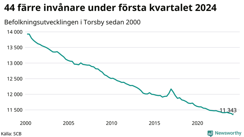 Antal invånare i slutet av varje kvartal sedan 2000 i Torsby