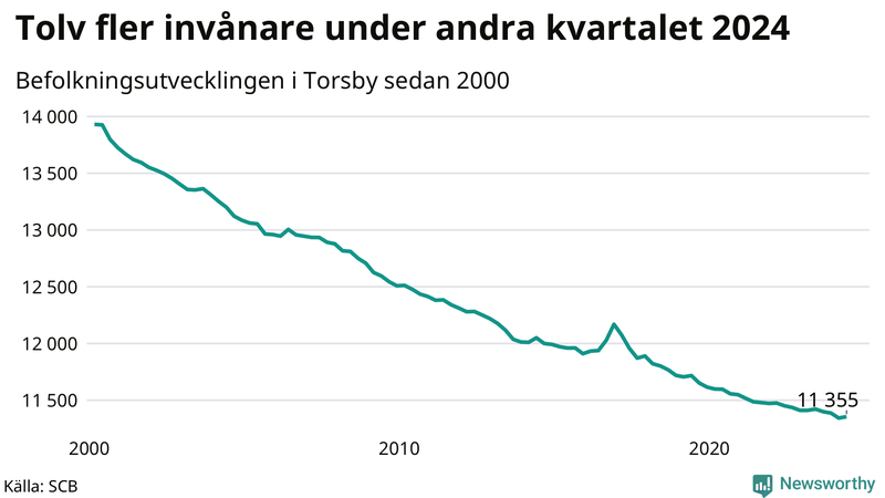 Antal invånare i slutet av varje kvartal sedan 2000 i Torsby
